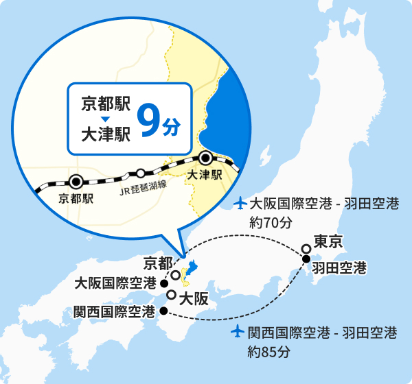 日本地図に大津市の位置を示したアクセスマップ。京都駅からJR琵琶湖線で9分と表示されており、大阪国際空港や羽田空港からのアクセス時間も記載されています。びわ湖の近さと利便性が強調された地図。