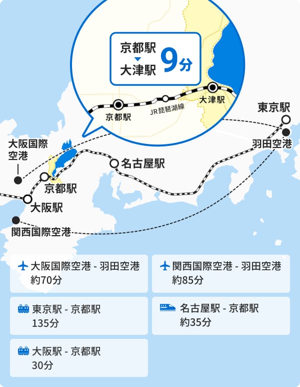 関西および首都圏から大津への交通アクセスマップ。京都駅から大津駅まで電車で約9分、大阪駅から約40分。さらに、名古屋駅からは新幹線で京都駅まで約35分、東京駅からは約135分で到着可能。空路では、大阪国際空港から約70分、関西国際空港から約85分でアクセスできることが示されています。